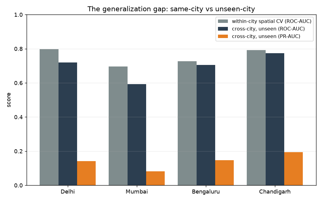 A chart comparing each city's within-city score against its score when the model has never seen that city. The gap is largest for Mumbai.