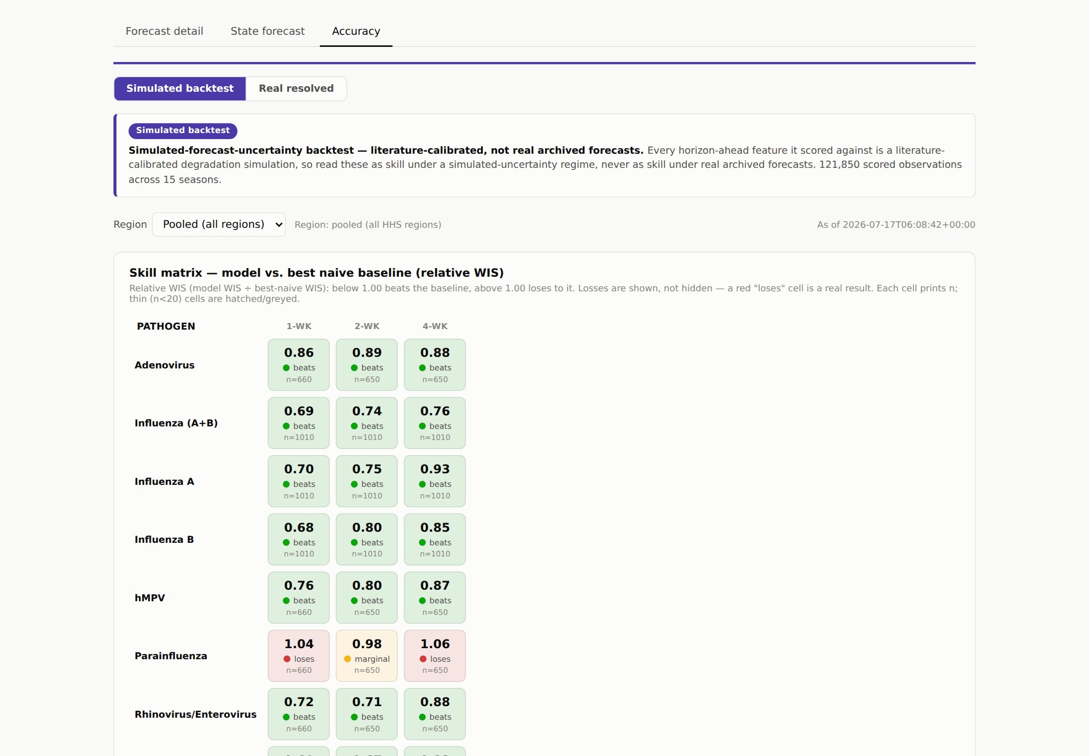 The accuracy view of the forecast dashboard. A skill matrix scores each virus against the naive baseline at one, two and four weeks. Most cells are green and marked beats; the parainfluenza row is red and marked loses.